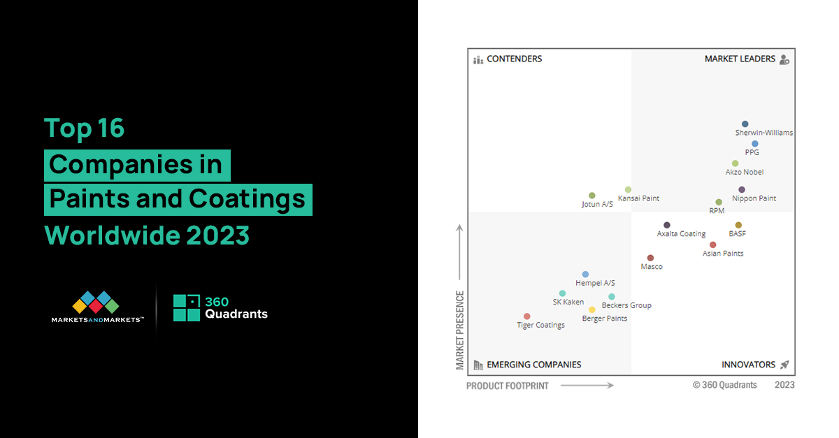 Top 16 Paints and Coatings Companies, Worldwide 2023